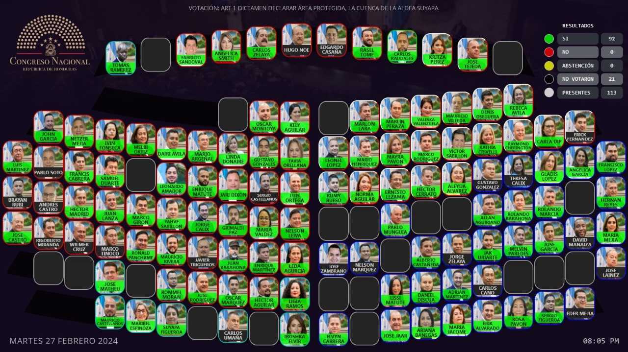 CN aprobó declarar como área protegida la cuenca de la Aldea Suyapa